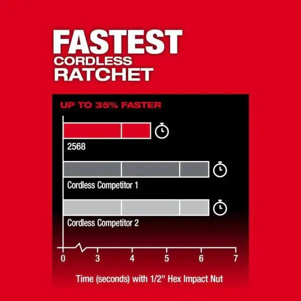Milwaukee M12 FUEL 12V Extended-Reach Cordless Ratchet Set: 1/4″ + 3/8″ High-Speed Models